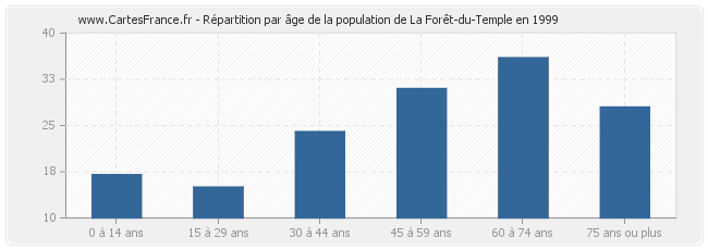 Répartition par âge de la population de La Forêt-du-Temple en 1999